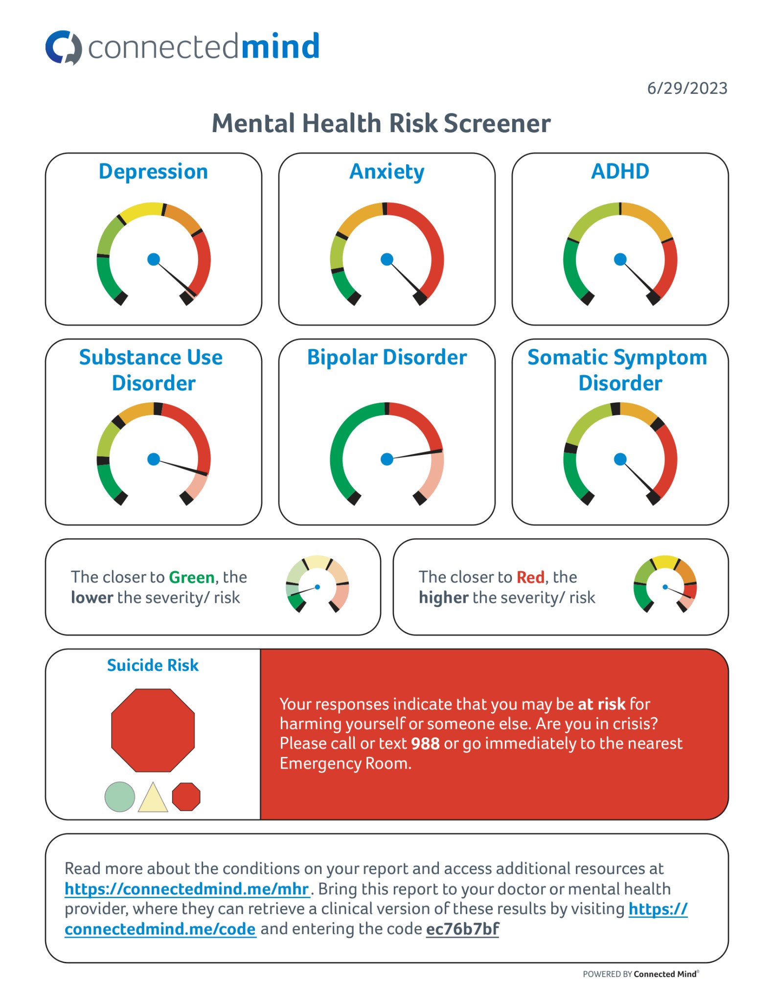 Sample Connected Mind screening report showing risk gauges for 6 mental health conditions